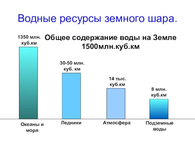 Водные ресурсы земного шара. 1350 млн. куб.км 14 тыс. куб.км 8 млн.