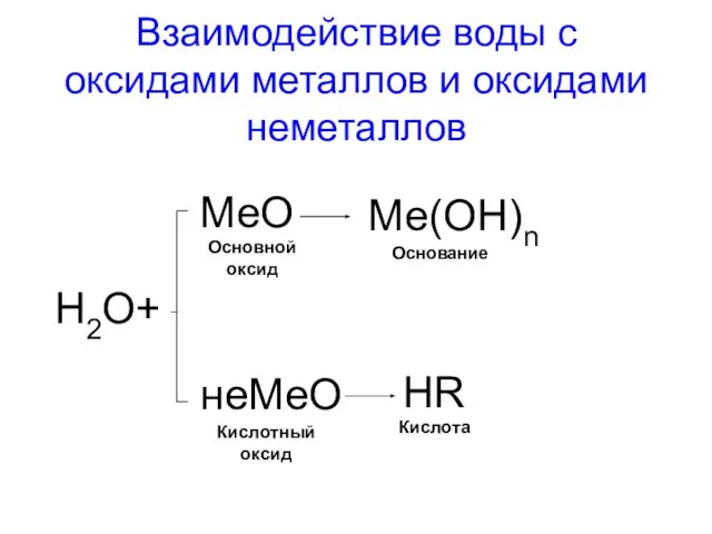 Взаимодействие воды с оксидами металлов и оксидами неметаллов H2O+ MeO Me(OH)n Основной