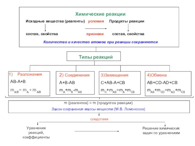 Химические реакции Исходные вещества (реагенты) условия Продукты реакции состав, свойства признаки состав,