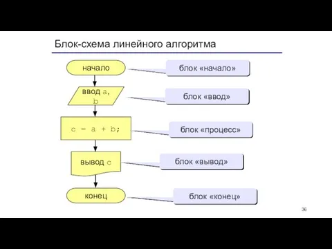 Блок-схема линейного алгоритма начало конец c = a + b; ввод a,