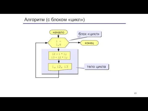 Алгоритм (с блоком «цикл») начало i, i2, i3 конец i2 = i