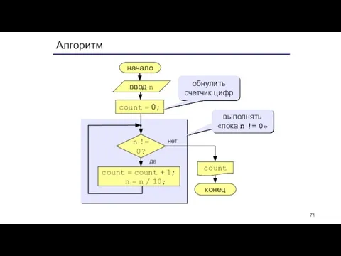 Алгоритм начало count конец нет да n != 0? count = 0;