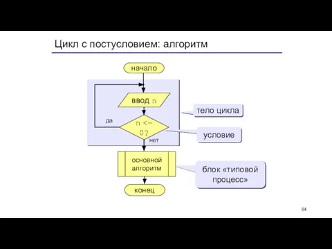 Цикл с постусловием: алгоритм начало конец нет да n тело цикла условие