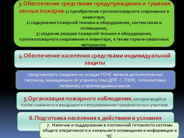 4.Обеспечение населения средствами индивидуальной защиты предусмотреть создание на складах ГОЧС запасов дополнительных