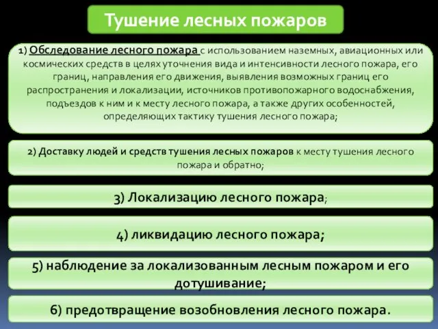 Тушение лесных пожаров 1) Обследование лесного пожара с использованием наземных, авиационных или