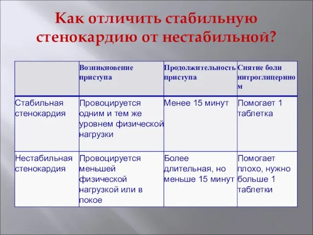 Как отличить стабильную стенокардию от нестабильной?