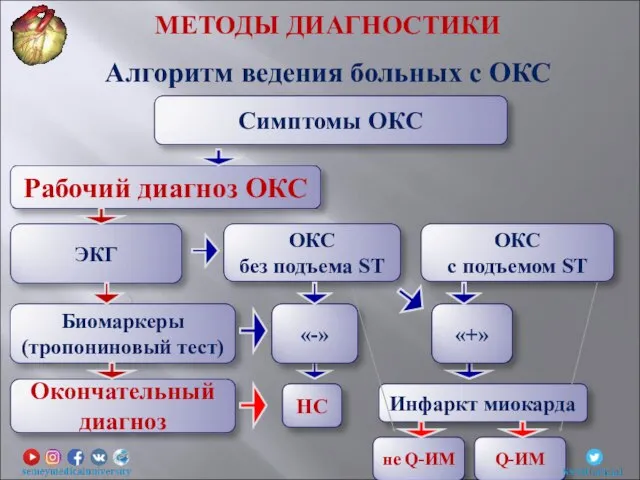 Алгоритм ведения больных с ОКС МЕТОДЫ ДИАГНОСТИКИ