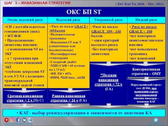 СН с нестабильностью гемодинамики (шок) ЖТ/ФЖ Продолжающие симптомы ишемии: - с изменениями