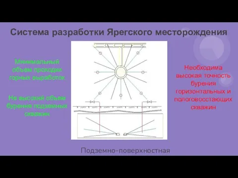 Система разработки Ярегского месторождения Подземно-поверхностная Необходима высокая точность бурения горизонтальных и пологовосстающих