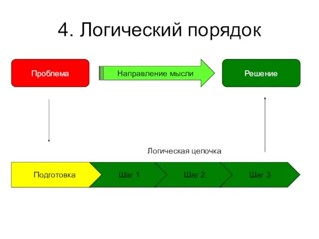 4. Логический порядок Проблема Подготовка Шаг 1 Шаг 2 Шаг 3 Логическая цепочка Решение Направление мысли