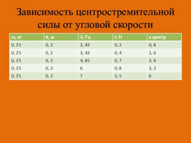 Зависимость центростремительной силы от угловой скорости