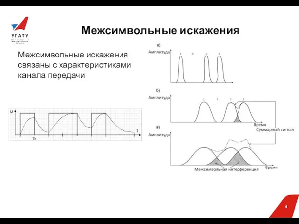 Межсимвольные искажения Межсимвольные искажения связаны с характеристиками канала передачи