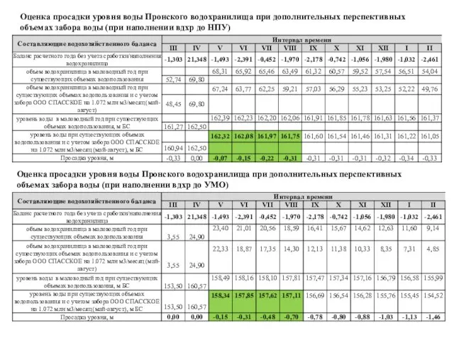 Оценка просадки уровня воды Пронского водохранилища при дополнительных перспективных объемах забора воды