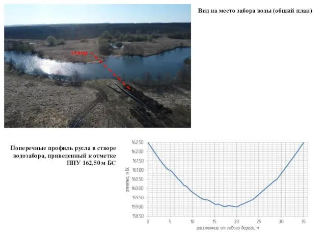 Вид на место забора воды (общий план) Поперечные профиль русла в створе