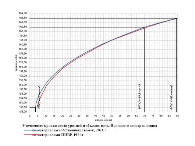 Уточненная кривая связи уровней и объемов воды Пронского водохранилища по материалам собственных