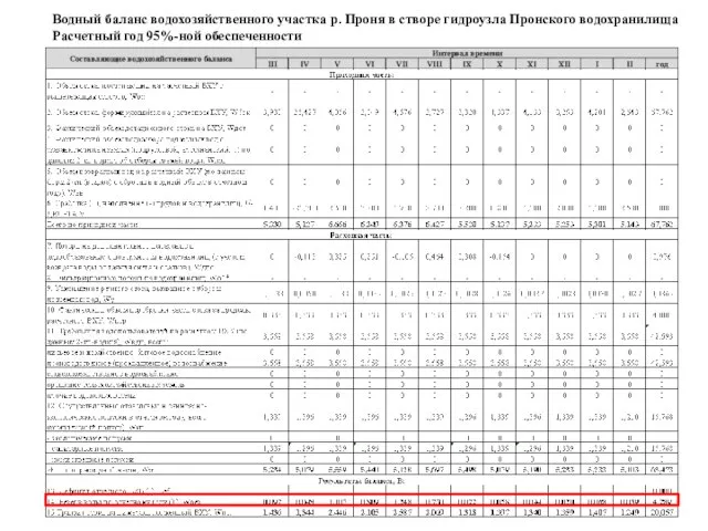 Водный баланс водохозяйственного участка р. Проня в створе гидроузла Пронского водохранилища Расчетный год 95%-ной обеспеченности