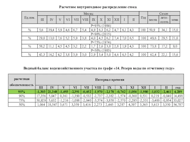 Водный баланс водохозяйственного участка по графе «14. Резерв воды по отчетному году» Расчетное внутригодовое распределение стока