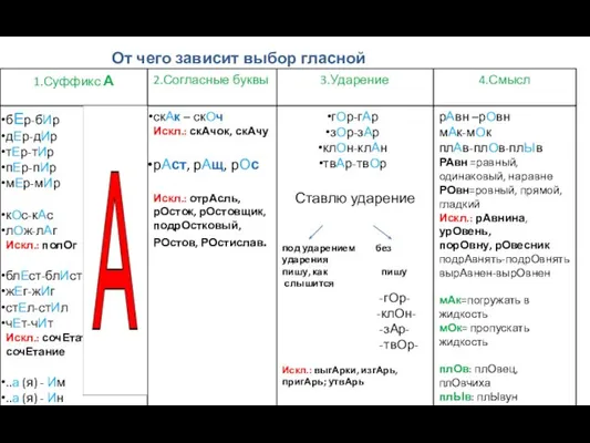 От чего зависит выбор гласной