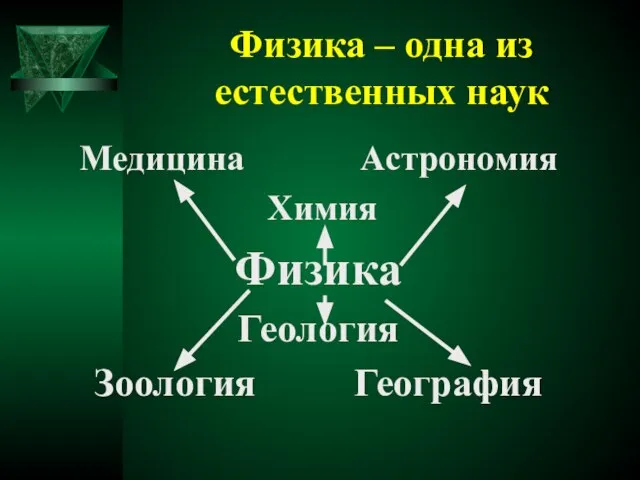 Физика – одна из естественных наук Медицина Астрономия Химия Физика Геология Зоология География