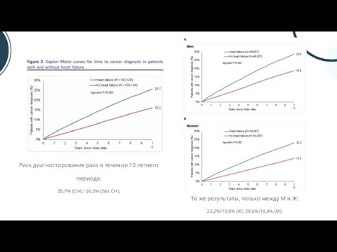 Риск диагностирования рака в течении 10 летнего периода: 25,7% (СН) / 16,2%