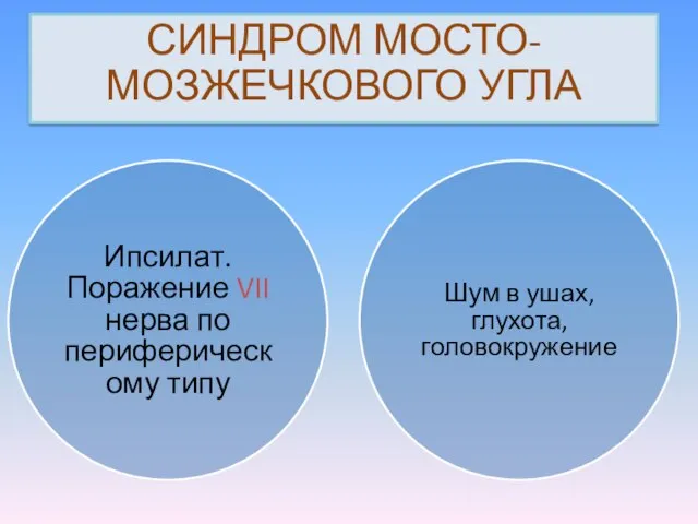 СИНДРОМ МОСТО-МОЗЖЕЧКОВОГО УГЛА Ипсилат. Поражение VII нерва по периферическому типу Шум в ушах, глухота, головокружение