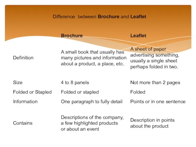 Difference between Brochure and Leaflet