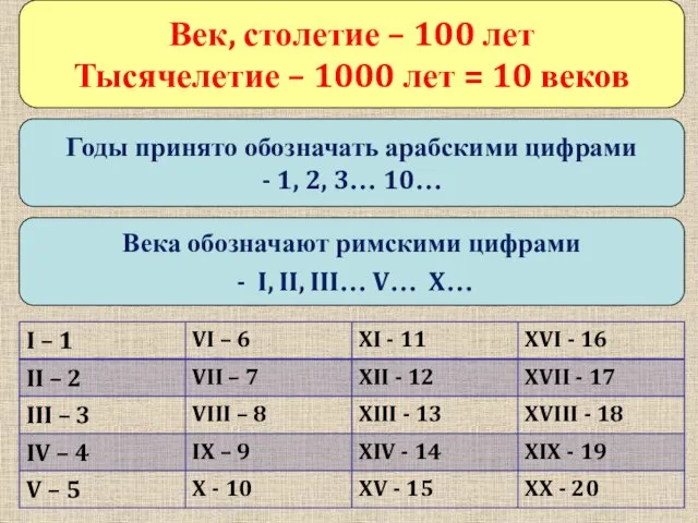 Век, столетие – 100 лет Тысячелетие – 1000 лет = 10 веков