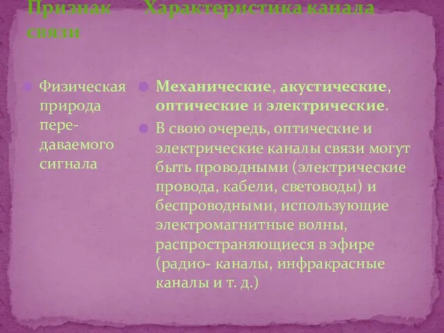 Признак Характеристика канала связи Физическая природа пере- даваемого сигнала Механические, акустические, оптические