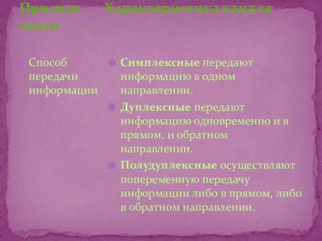 Признак Характеристика канала связи Способ передачи информации Симплексные передают информацию в одном