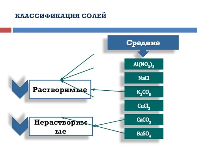 КЛАССИФИКАЦИЯ СОЛЕЙ Растворимые Средние Нерастворимые CaCO3 Al(NO3)3 BaSO4 K2CO3 CuCl2 NaCl