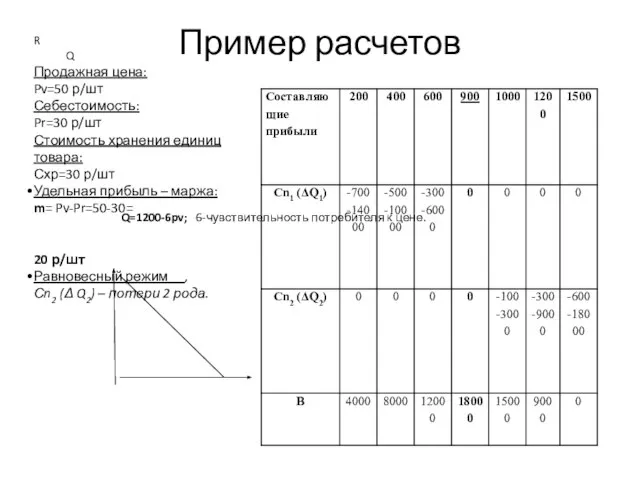 Пример расчетов Q=1200-6pv; 6-чувствительность потребителя к цене. R Q Продажная цена: Pv=50