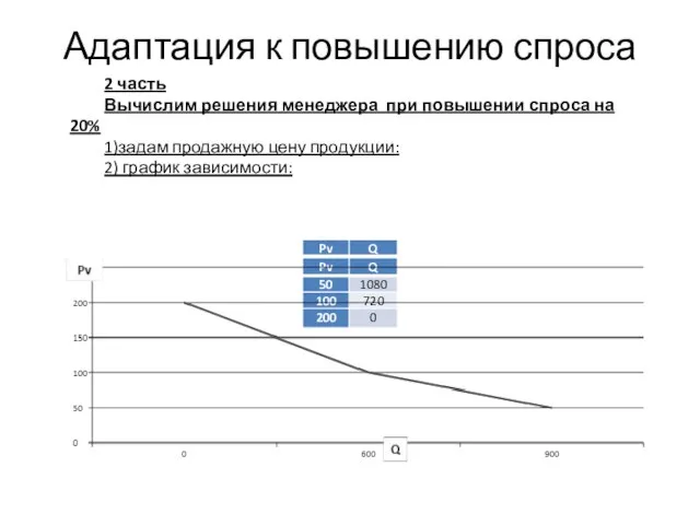 Адаптация к повышению спроса 2 часть Вычислим решения менеджера при повышении спроса