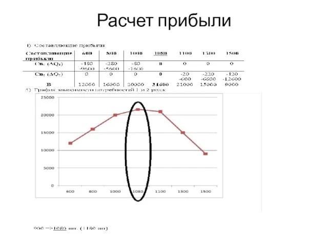 Расчет прибыли