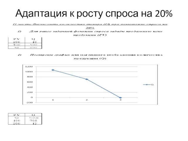 Адаптация к росту спроса на 20%