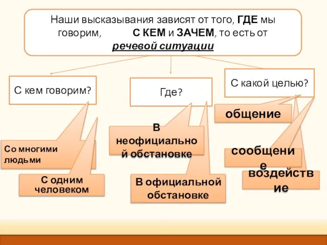 С кем говорим? Где? С какой целью? Со многими людьми С одним