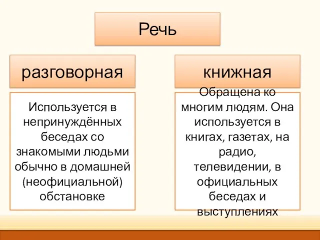 Речь разговорная книжная Используется в непринуждённых беседах со знакомыми людьми обычно в