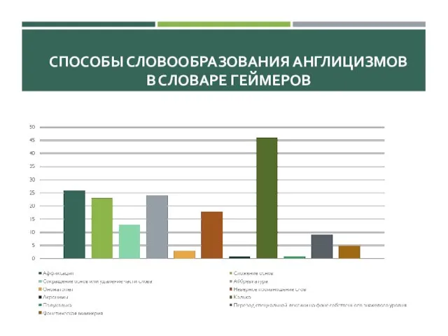 СПОСОБЫ СЛОВООБРАЗОВАНИЯ АНГЛИЦИЗМОВ В СЛОВАРЕ ГЕЙМЕРОВ