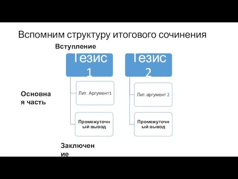 Вспомним структуру итогового сочинения Вступление Заключение Основная часть