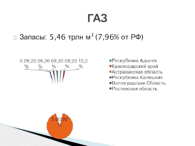 Запасы: 5,46 трлн м3 (7,96% от РФ) ГАЗ