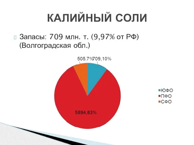 Запасы: 709 млн. т. (9,97% от РФ) (Волгоградская обл.) КАЛИЙНЫЙ СОЛИ