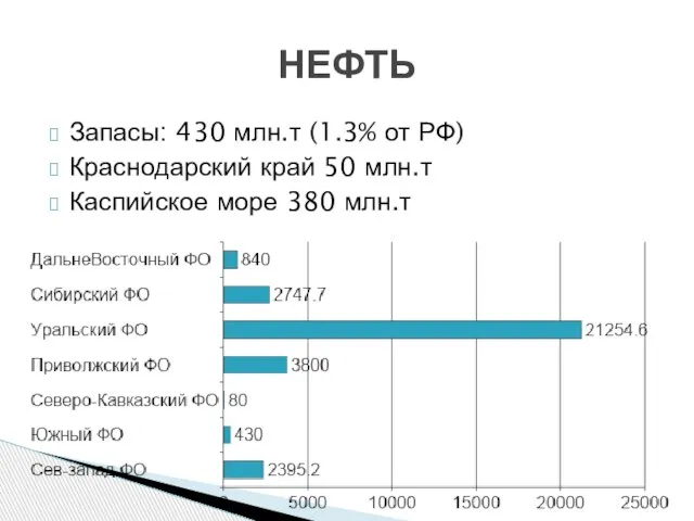 Запасы: 430 млн.т (1.3% от РФ) Краснодарский край 50 млн.т Каспийское море 380 млн.т НЕФТЬ