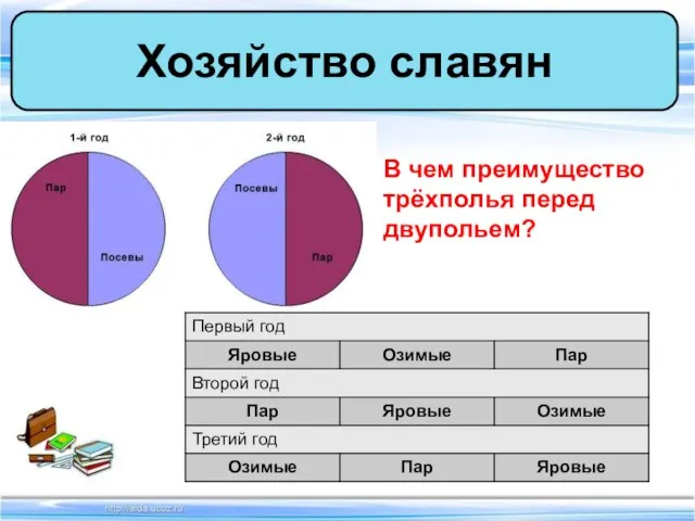 . Хозяйство славян В чем преимущество трёхполья перед двупольем?