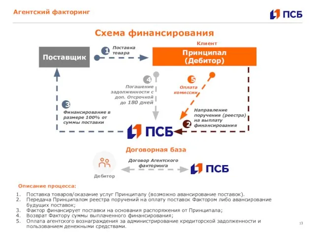 Агентский факторинг Схема финансирования 1 Финансирование в размере 100% от суммы поставки