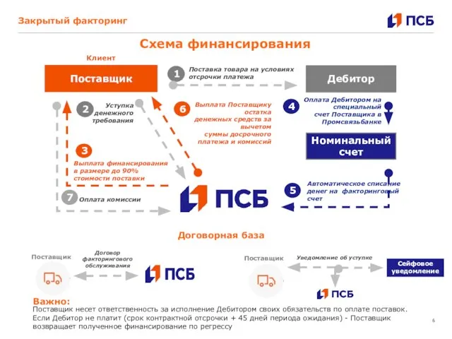 Закрытый факторинг Схема финансирования 3 Клиент 7 Поставщик Оплата комиссии Номинальный счет