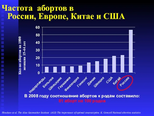 Частота абортов в России, Европе, Китае и США Кол-во абортов на 1000