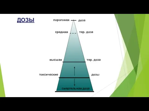 ДОЗЫ средняя тер. доза высшая пороговая доза тер. доза токсические дозы смертельная доза