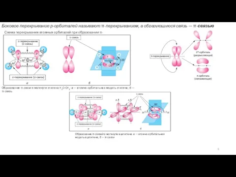 Боковое перекрывание р-орбиталей называют π-перекрыванием, а образующуюся связь — π-связью Схема перекрывания