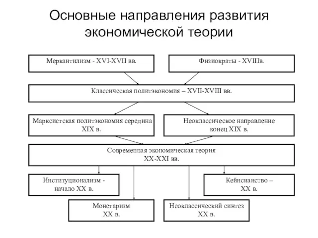 Основные направления развития экономической теории