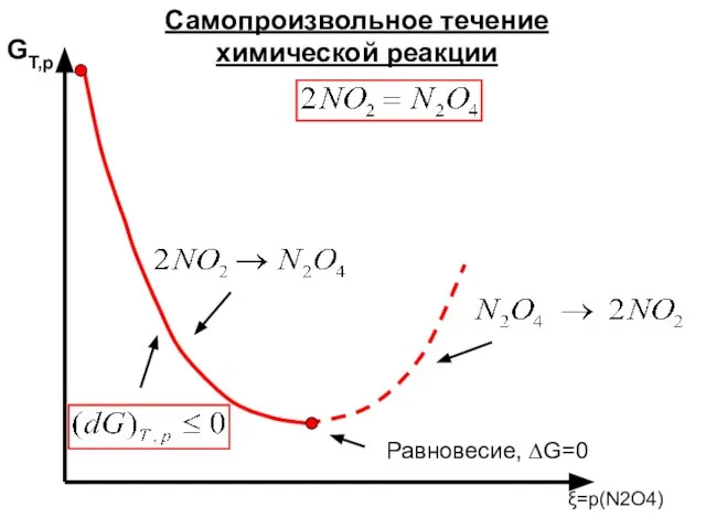 GT,p ξ=p(N2O4) Самопроизвольное течение химической реакции Равновесие, ∆G=0