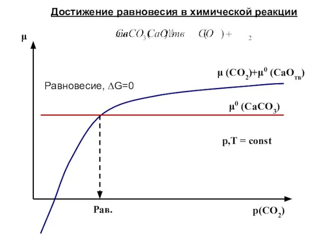 p(CO2) μ Рав. μ (CO2)+μ0 (CaOтв) p,T = const Достижение равновесия в